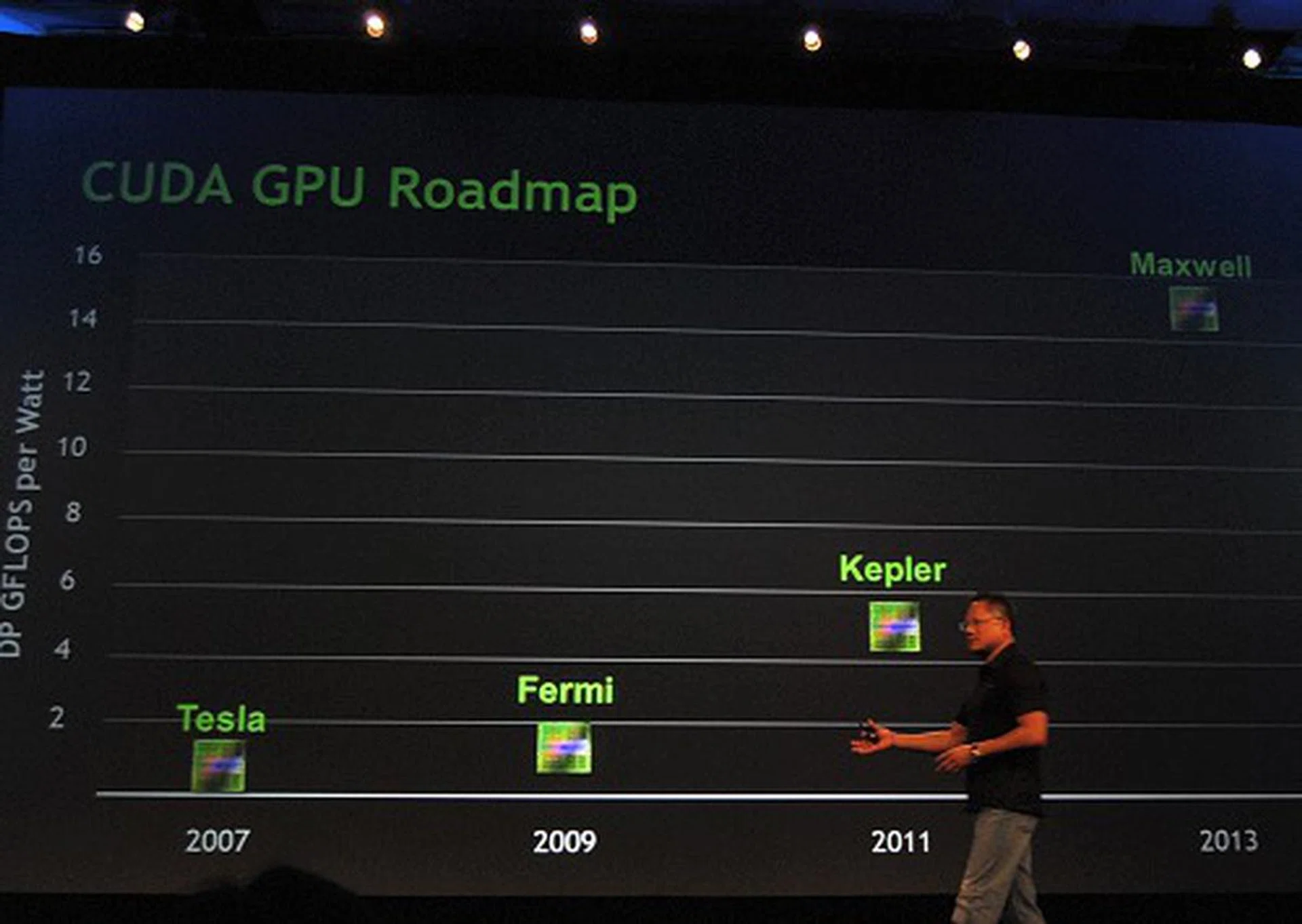 Roadmaps - something NVIDIA seldom ever reveals, but Jen-Hsun was confident enough to share it with the audience at GTC 2010. Note that DP GFLOPS per Watt is dual-precision gigaFLOPS of performance obtained per Watt.