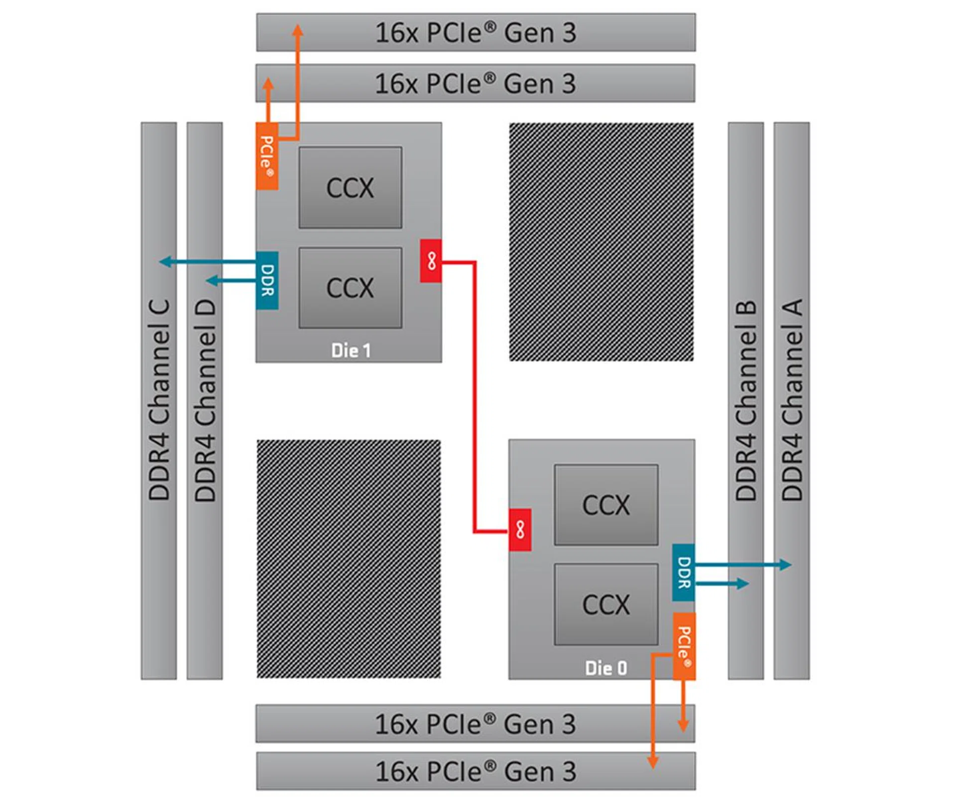 The Threadripper 2950X has just two active dies. (Image Source: AMD)