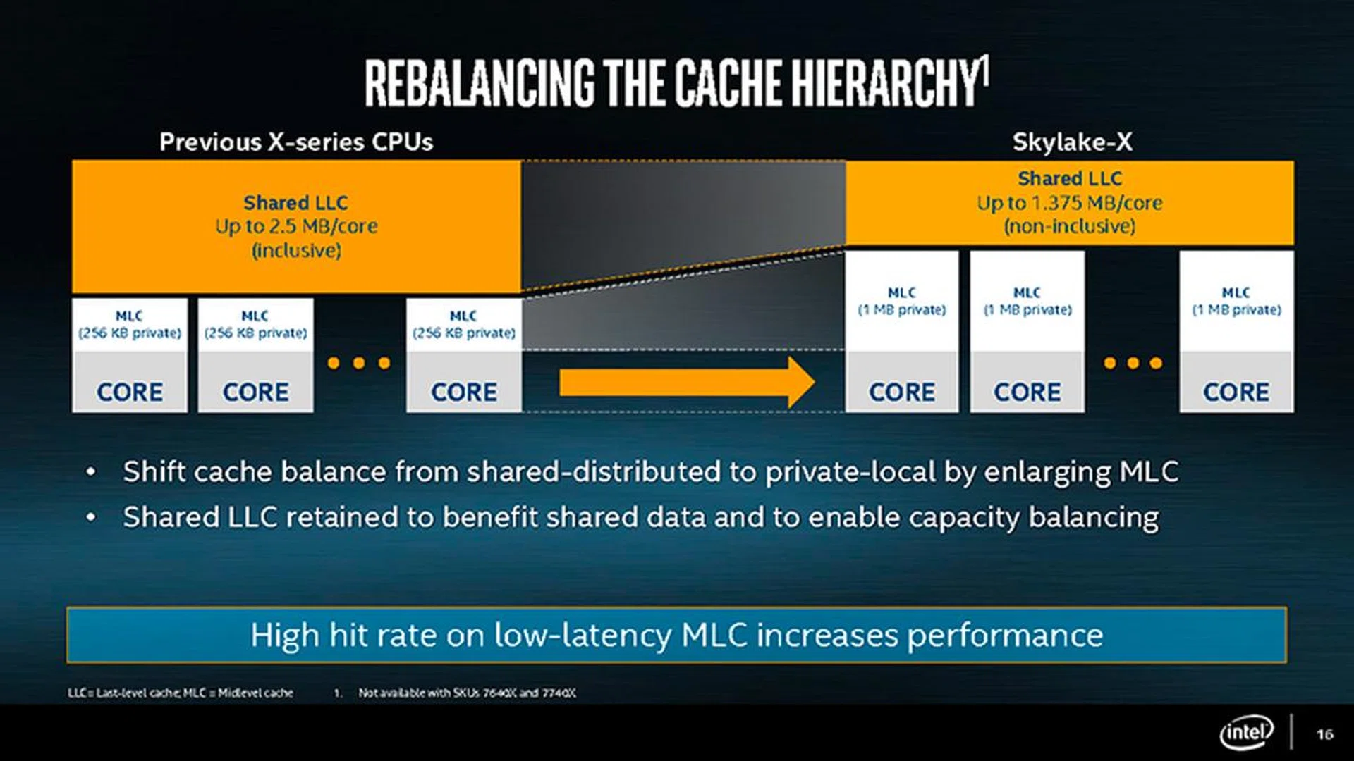 The Skylake-X chips now employ a larger private cache and smaller shared cache. (Image Source: Intel)