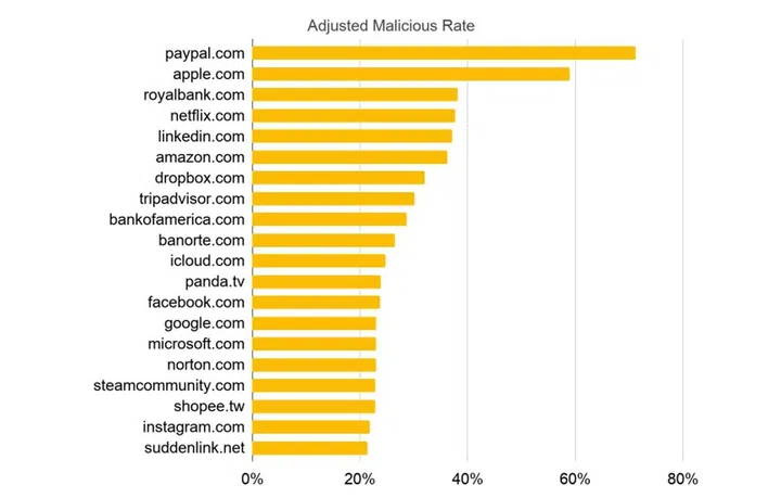 A list of the most spoofed sites. Image courtesy of Palo Alto