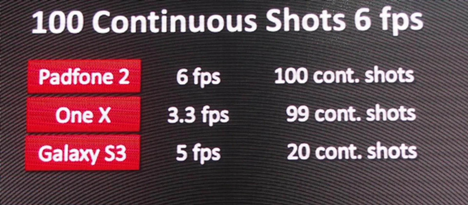 Another highly touted feature of the camera on the ASUS PadFone is its ability to take 100 continuous shots at 6fps. Sounds like a good device for the paparazzi?