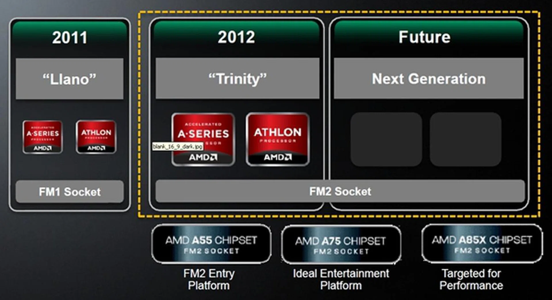The previous generation Socket FM1 only lasted one generation whilst the current Socket FM2 is stated to last for two generation if things go according to AMD's planned roadmap. (Image Source: AMD)