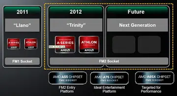 The previous generation Socket FM1 only lasted one generation whilst the current Socket FM2 is stated to last for two generation if things go according to AMD's planned roadmap. (Image Source: AMD)