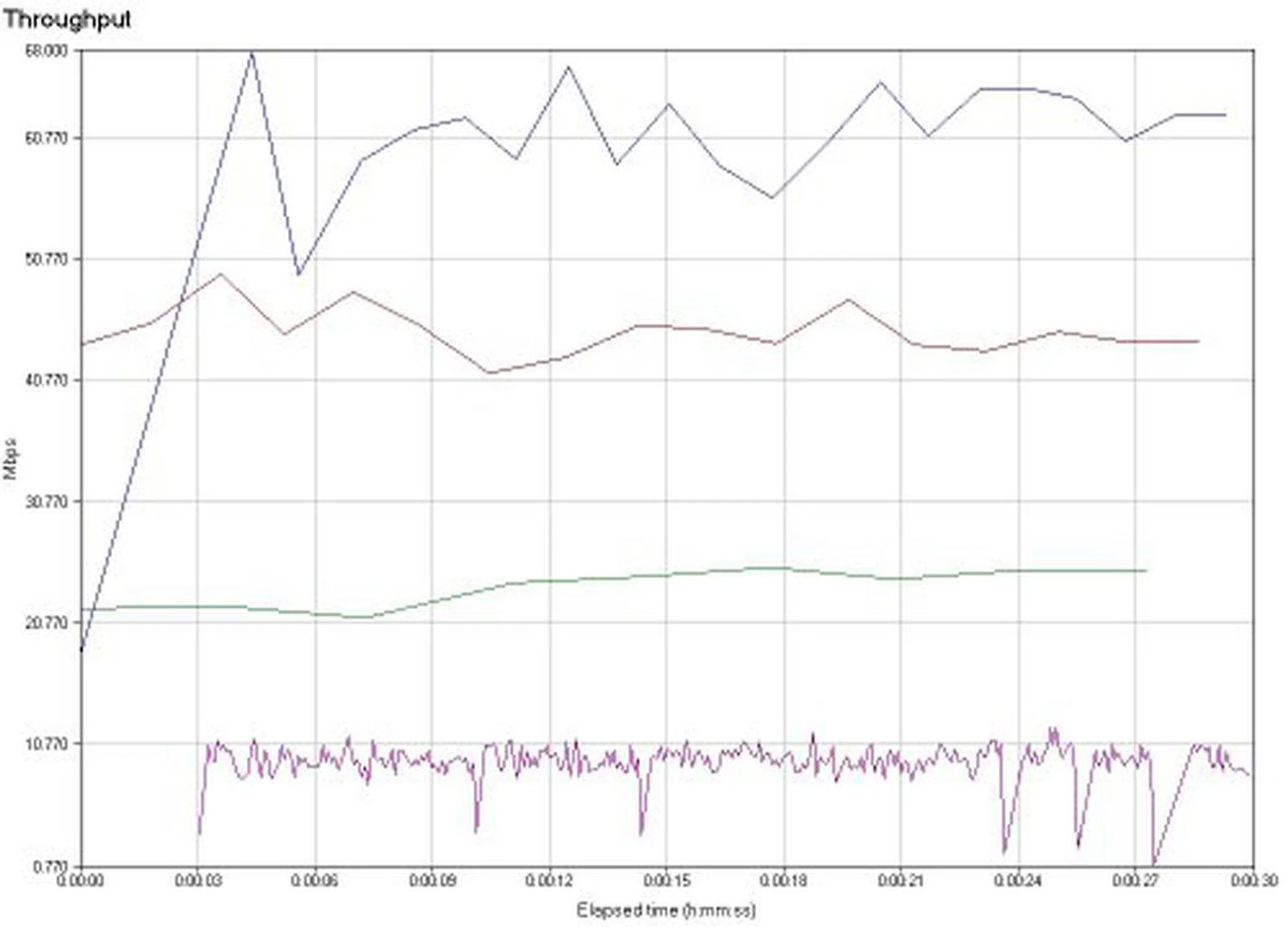Chariot uplink throughput performance numbers over various test distances of 2m, 10m, 20m and 35m respectively (from top to bottom).