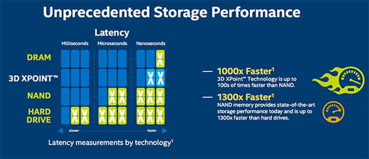 According to Intel and Micron, 3D XPoint will be a smidgen slower than DRAM, but many, many times faster than NAND.