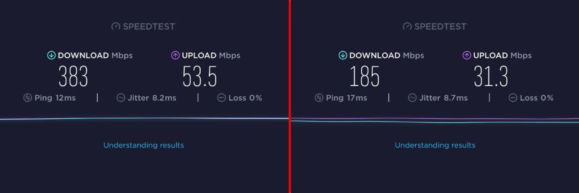 5G results on the left and LTE on the right. No contest.