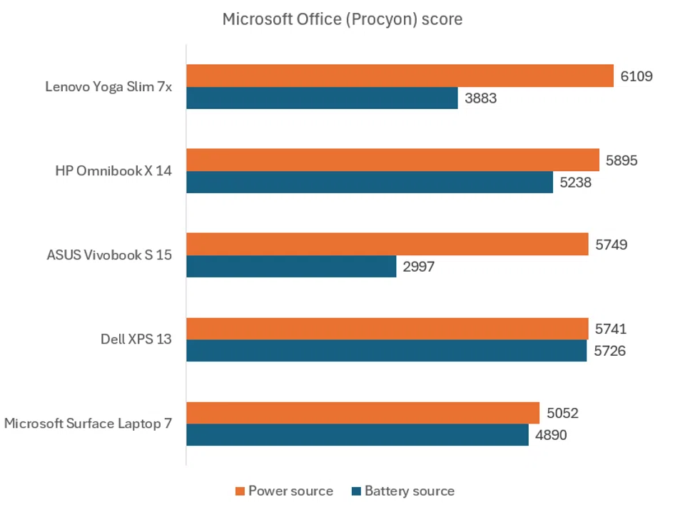 The higher the score, the better. Image: HWZ
