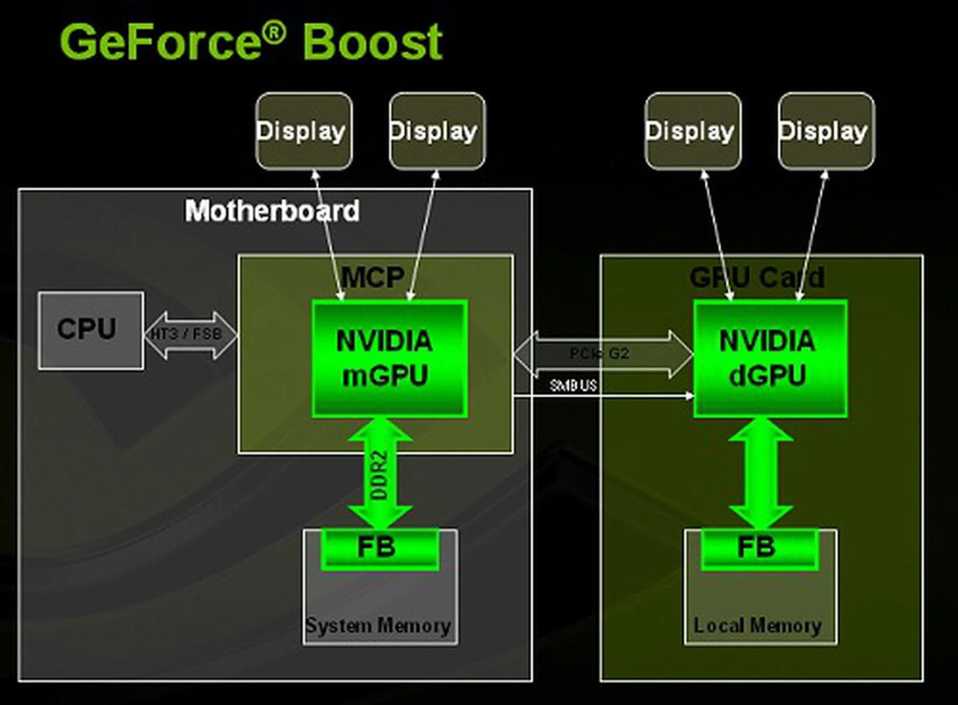 After receiving workload instructions from the graphics drivers, each GPU will work to render a separate set of frames, and the result of which is stored in their respective frame buffers.