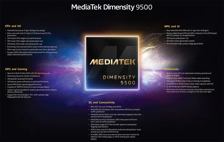 Infographic of the Dimensity 9500 SoC that highlights all the improvements made compared to its Dimensity 9400 predecessor. 