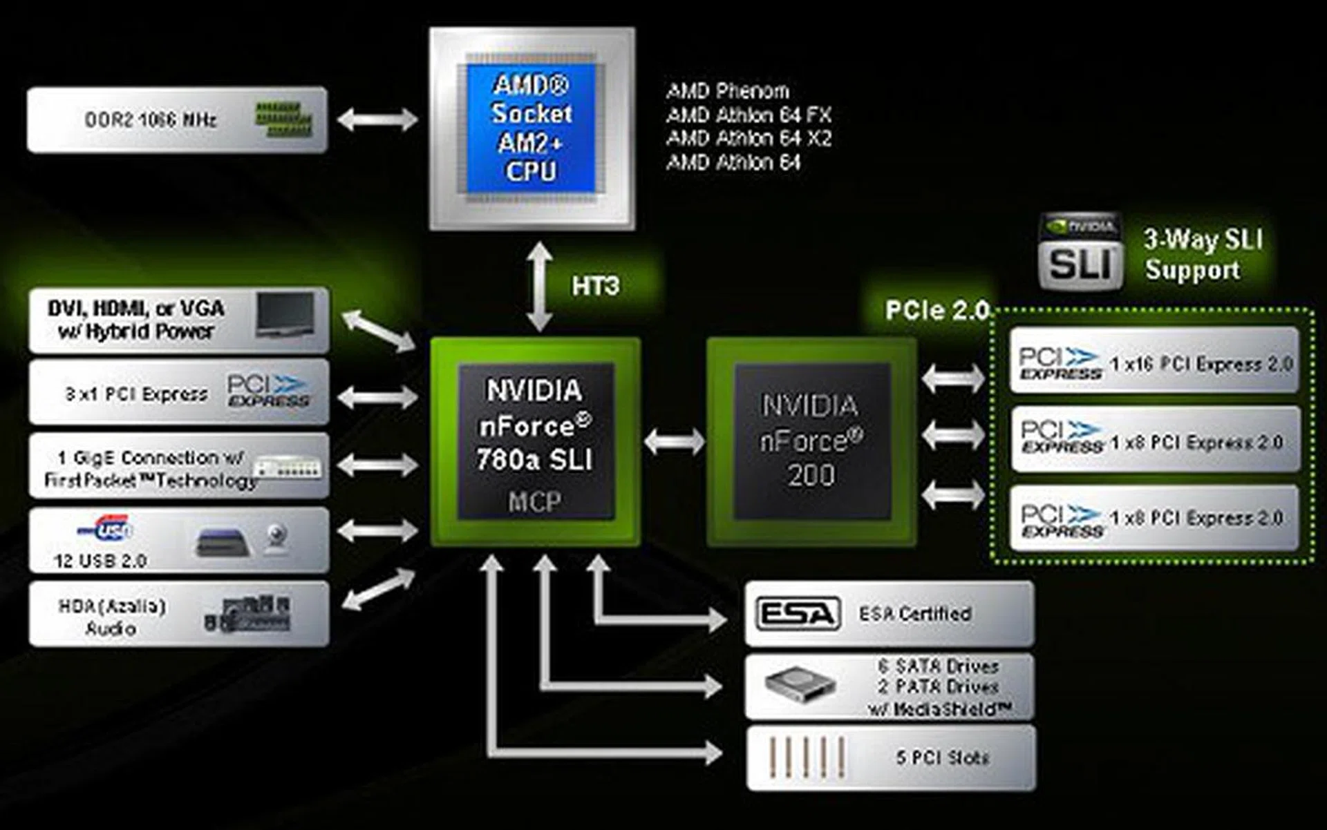 A block diagram of the nForce 780a SLI chipset