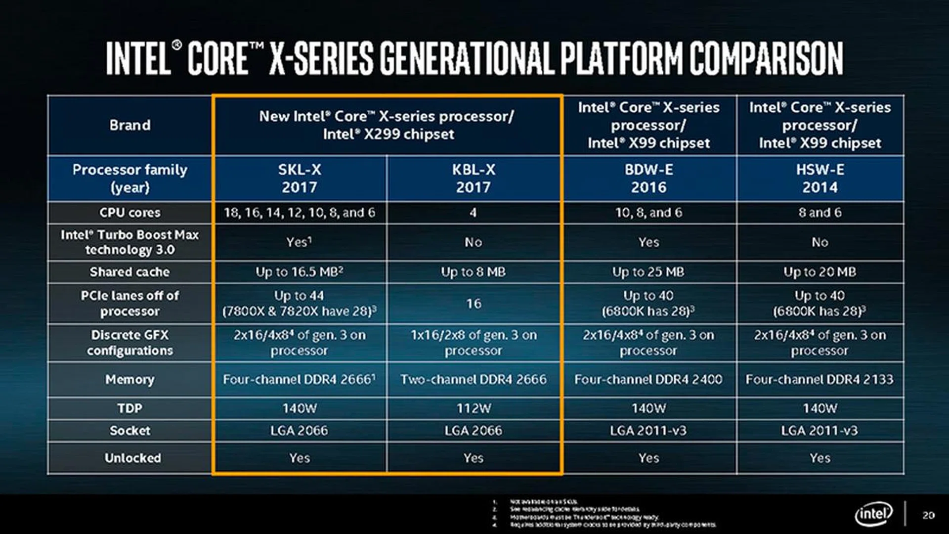 You'll still need to step up to Skylake-X if you want to enjoy the full capabilities of the Core X family. (Image Source: Intel)