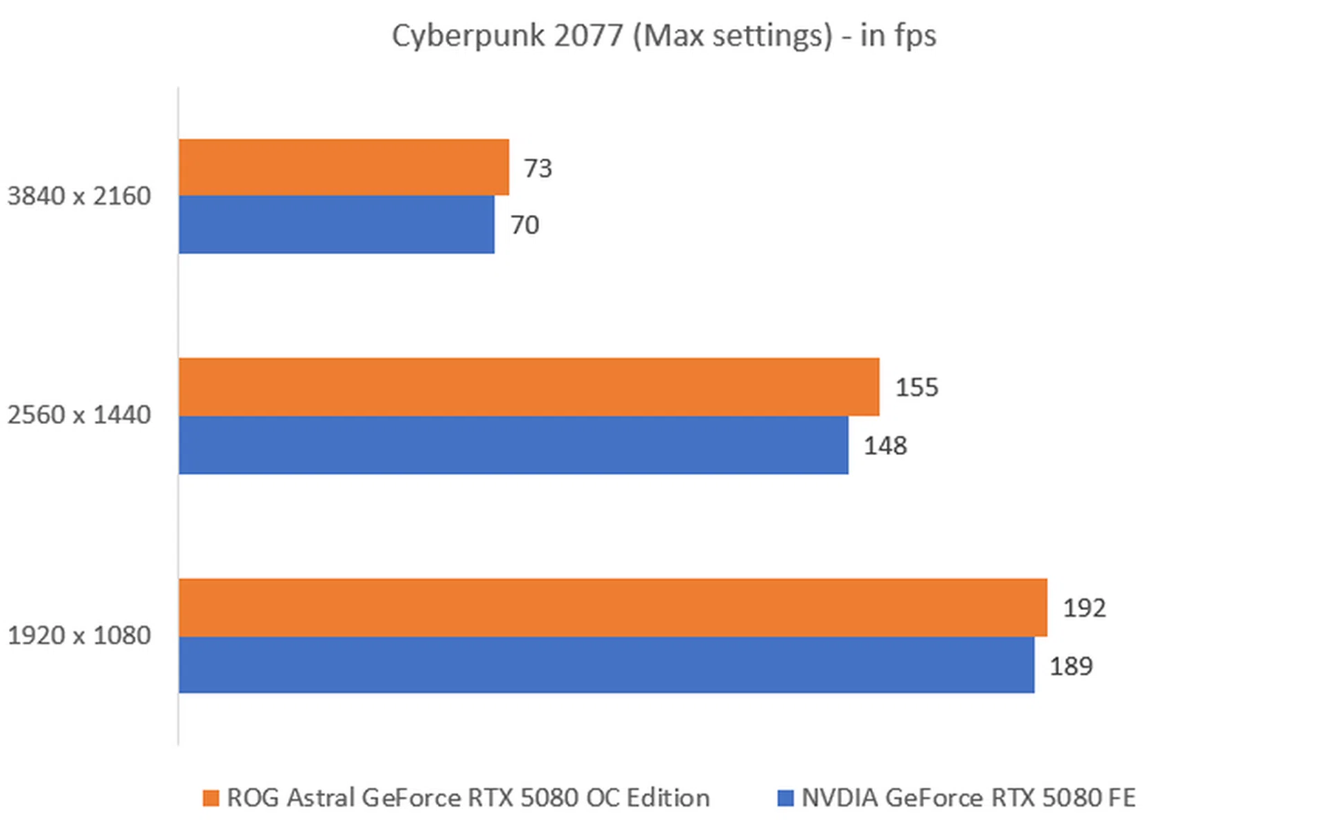 The higher the fps, the better.