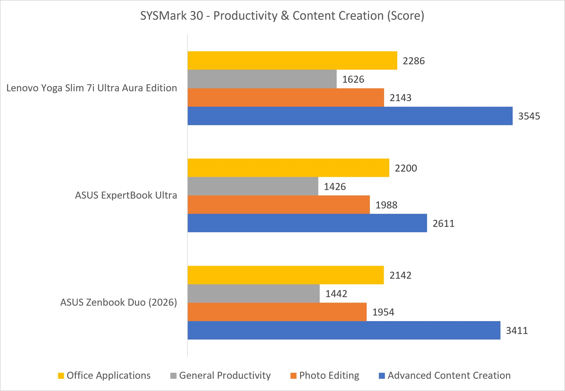 Productivity and content creation performance