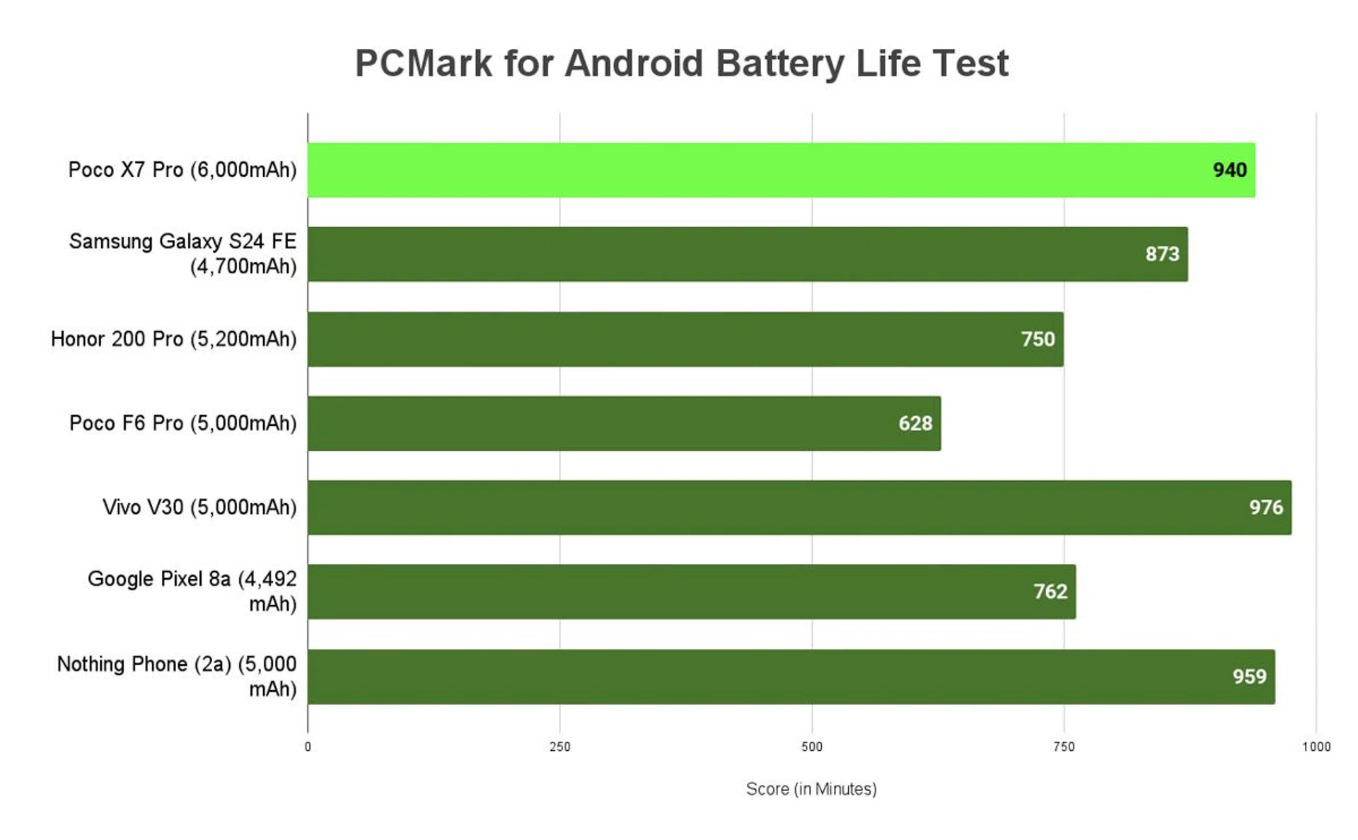 Poco X7 Pro review: Throwing a sure-win game | HardwareZone Singapore