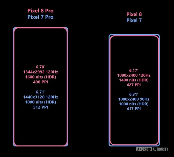 Google Pixel 8 Pro (left) and Pixel (right) leaked display specs. Pixel 8 series are in pink, while Pixel 7 series are in blue. Image courtesy of Android Authority.