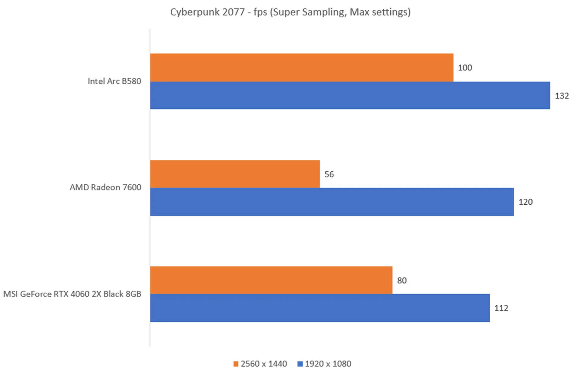 The higher the fps, the better.
