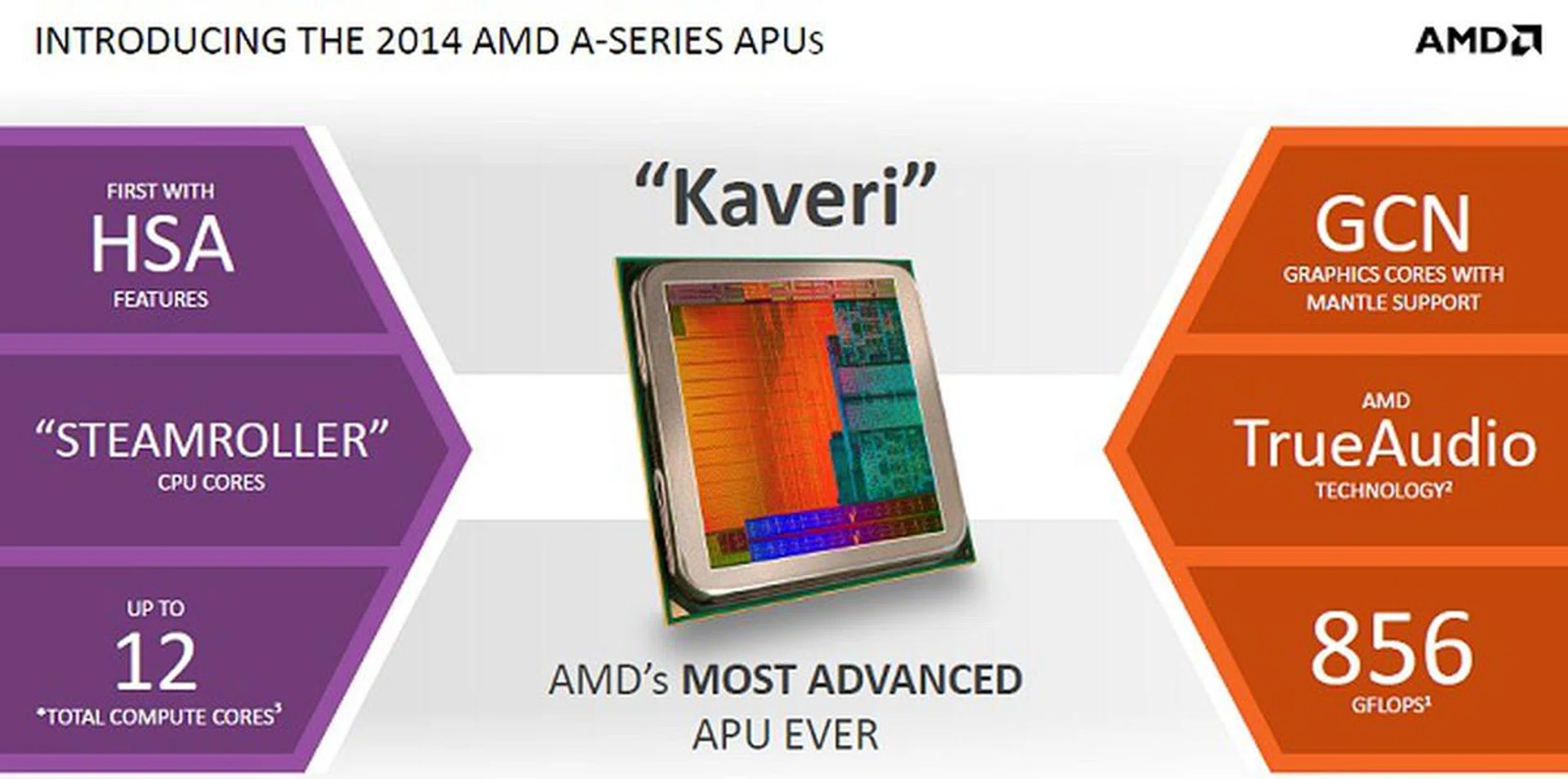 A sprinkling of the key features of the top Kaveri APU at launch, the A10-7850K.