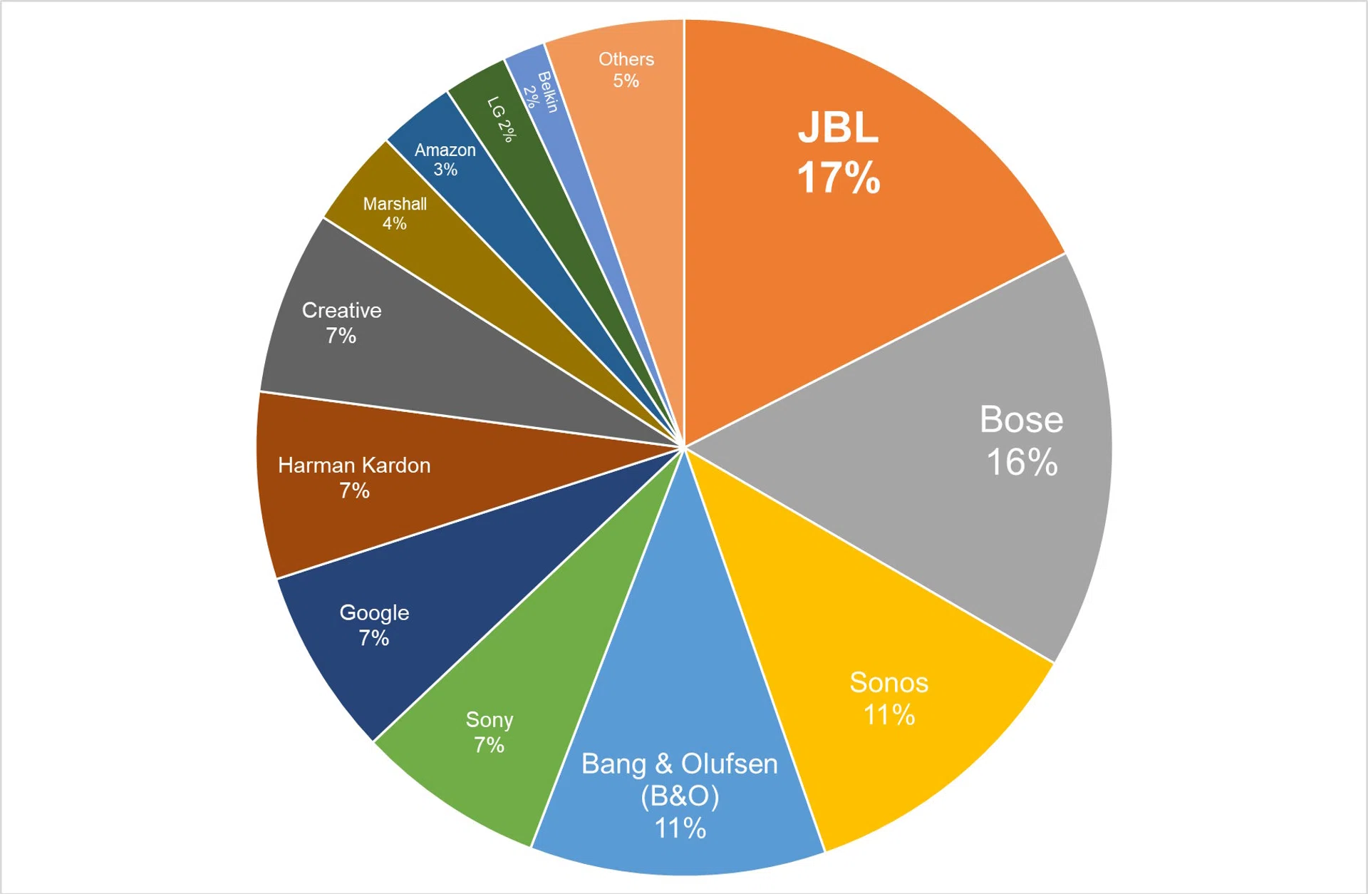 Tech Awards 2024 Readers' Choice Best Smart Speaker Brand