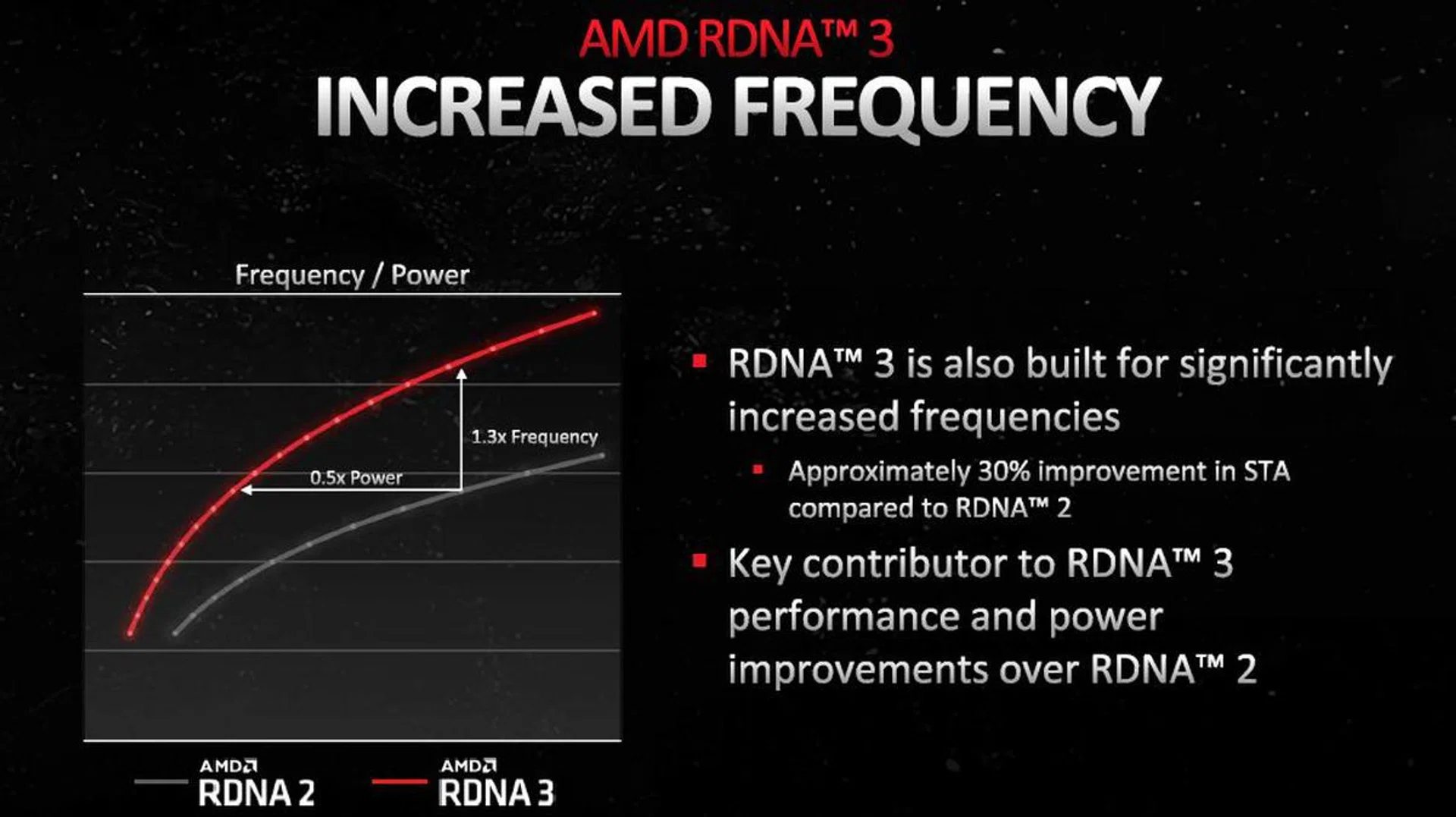 While RDNA 2 already made over 50% gain in performance per watt standings, RNDA 3 achieved that same degree once more. (Image source: AMD)