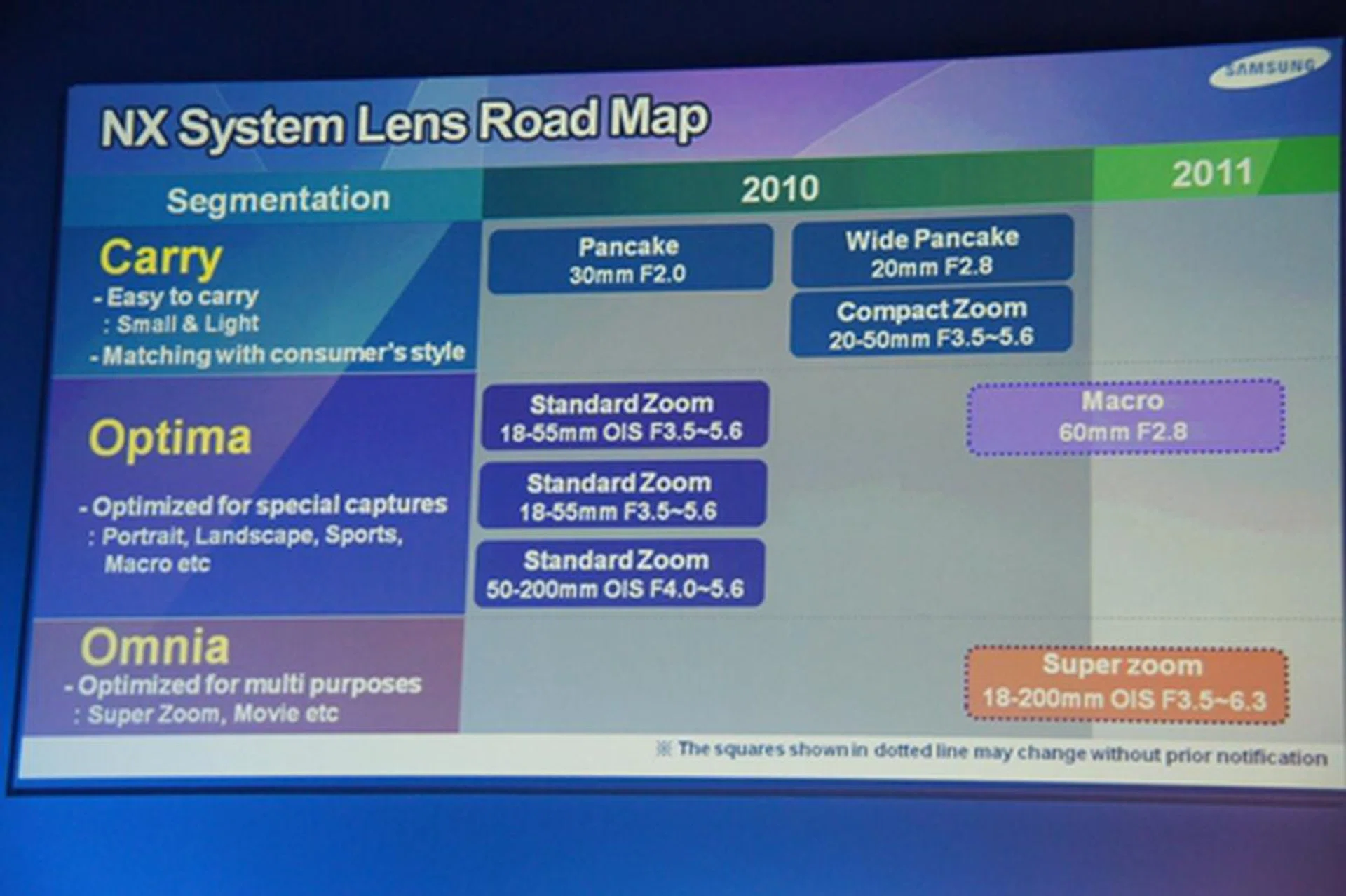 Samsung has unveiled a total of 8 new lenses for the NX10 this year, including a mixture of Pancake, Zoom and Macro lenses.