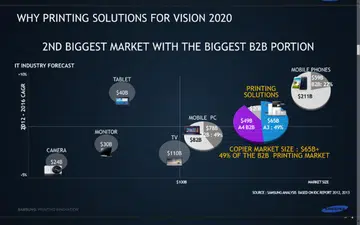 Samsung has identified B2B printing solutions as the second most lucrative segment for B2B products and services.