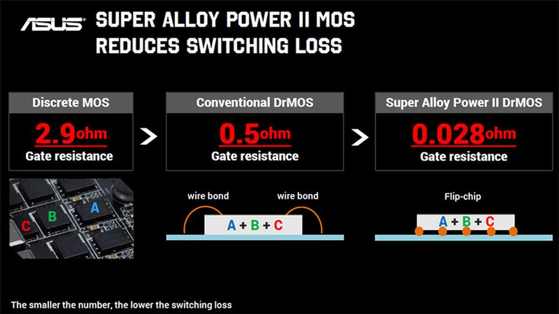 The use of a flip-chip design helps reduce switching loss. (Image Source: ASUS)