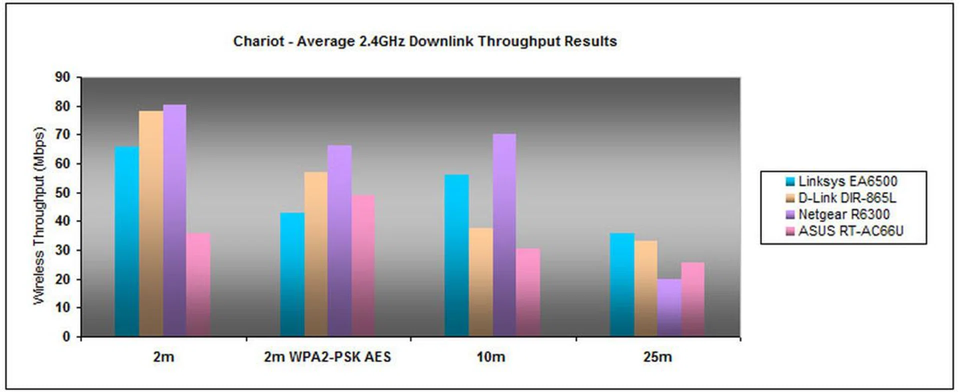 Noteworthy downlink results were observed on the 2.4GHz band across the various ranges. However, the router wasn't so hot with WPA2 encryption enabled.