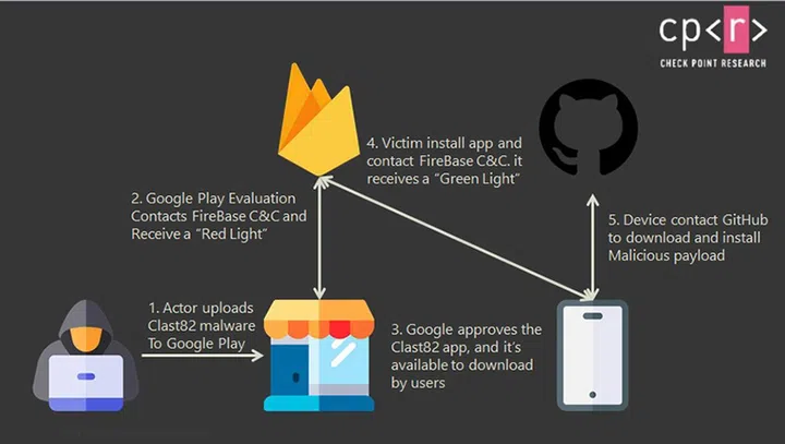 The malicious modus operandi of Clast82 and the resultant malware installed. Credit: Check Point.