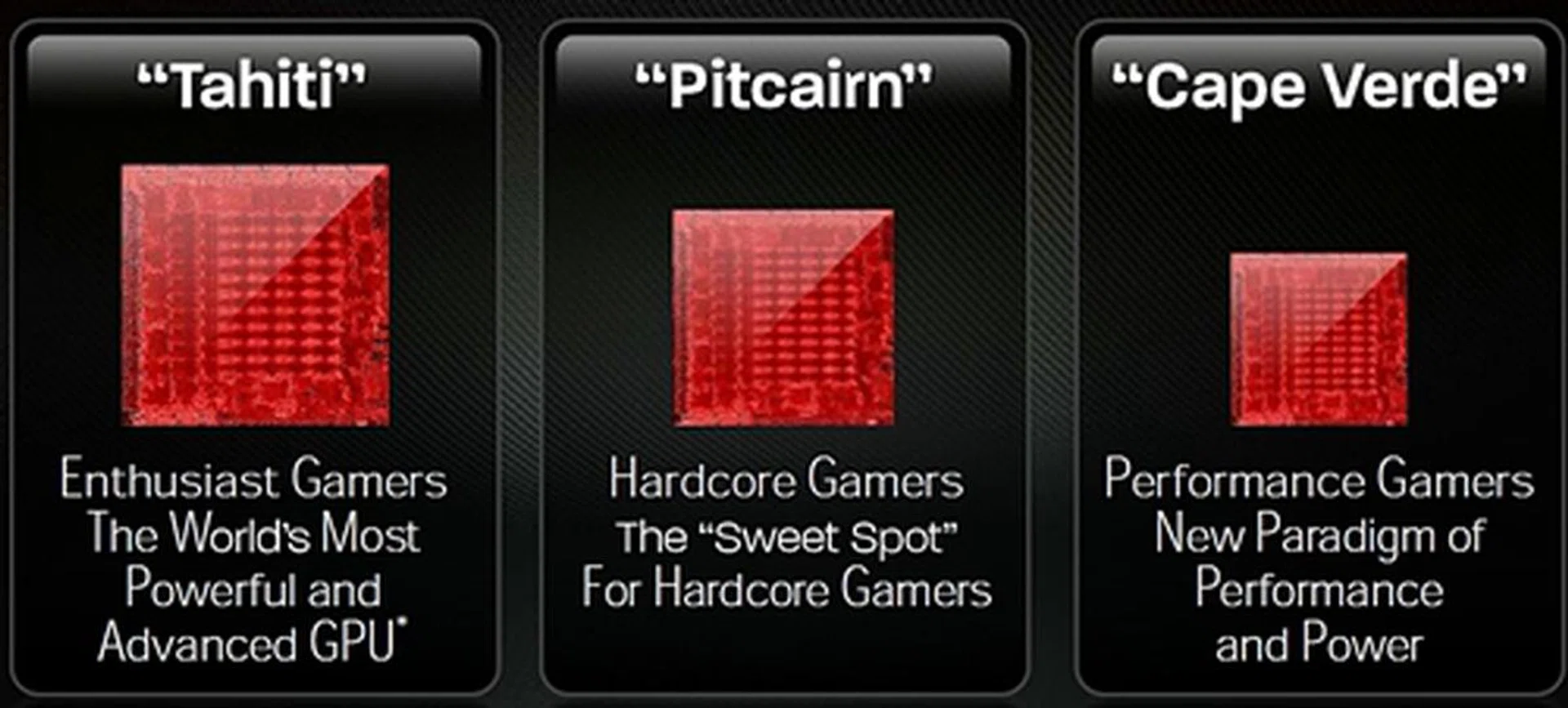 The Southern Islands product line has three categories targeted at gamers with different needs. The previous generation Northern Island GPUs had five distinct product lines.