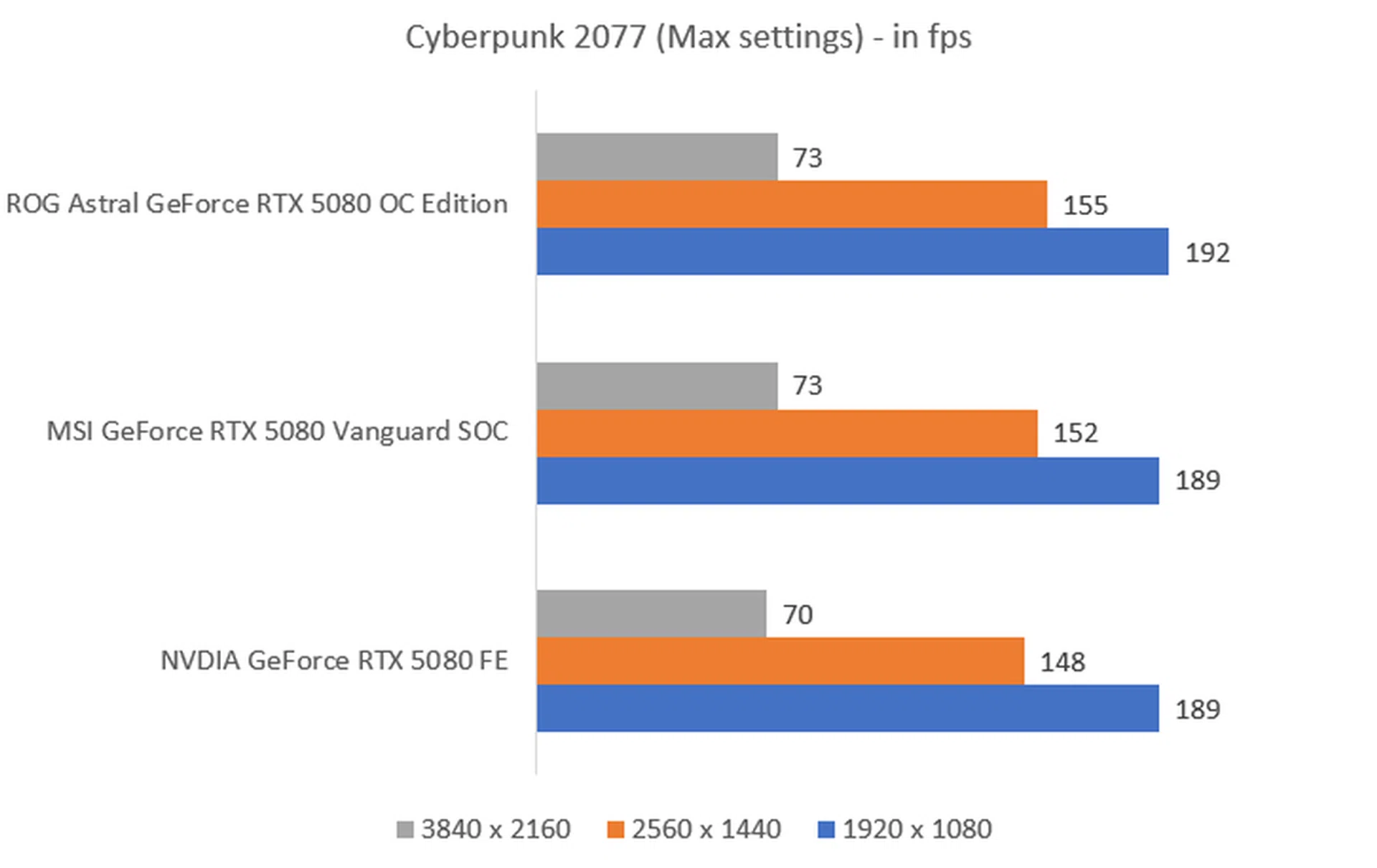 The higher the fps, the better. (Image: HWZ)