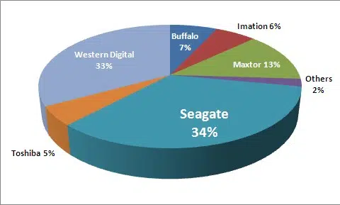 Best External HDD Brand