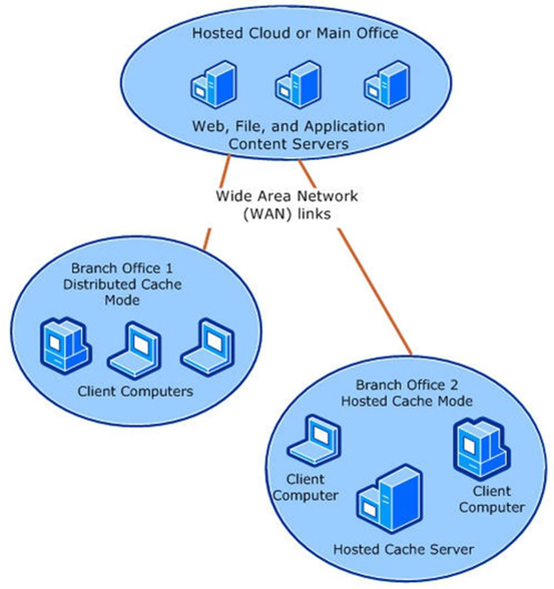 In this illustration, BranchCache is deployed in both distributed cache and hosted cache modes.