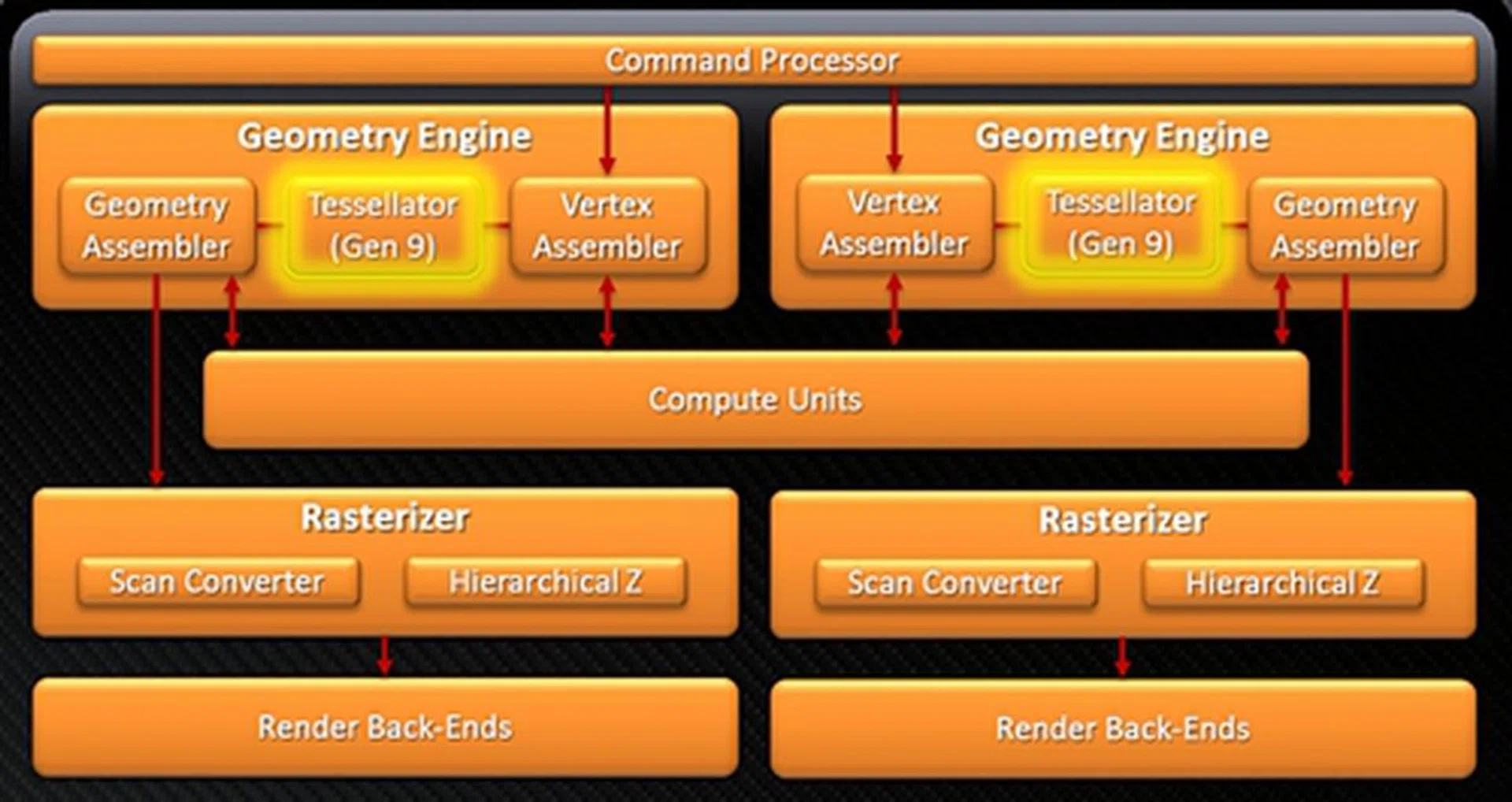 The pair of geometry engines and each of them sports a new tesellator unit that has been revised for vertex re-use.