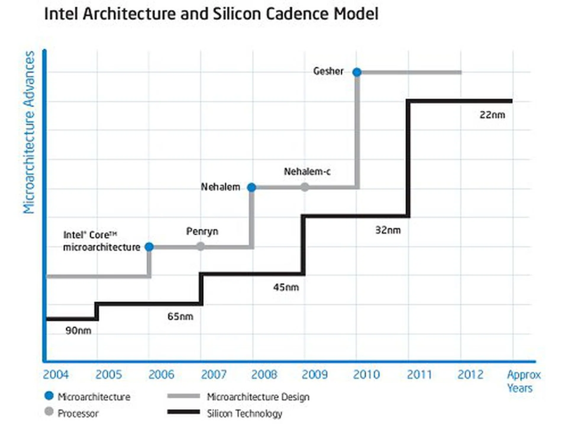 Intel has everything planned out using Silicon Cadence.