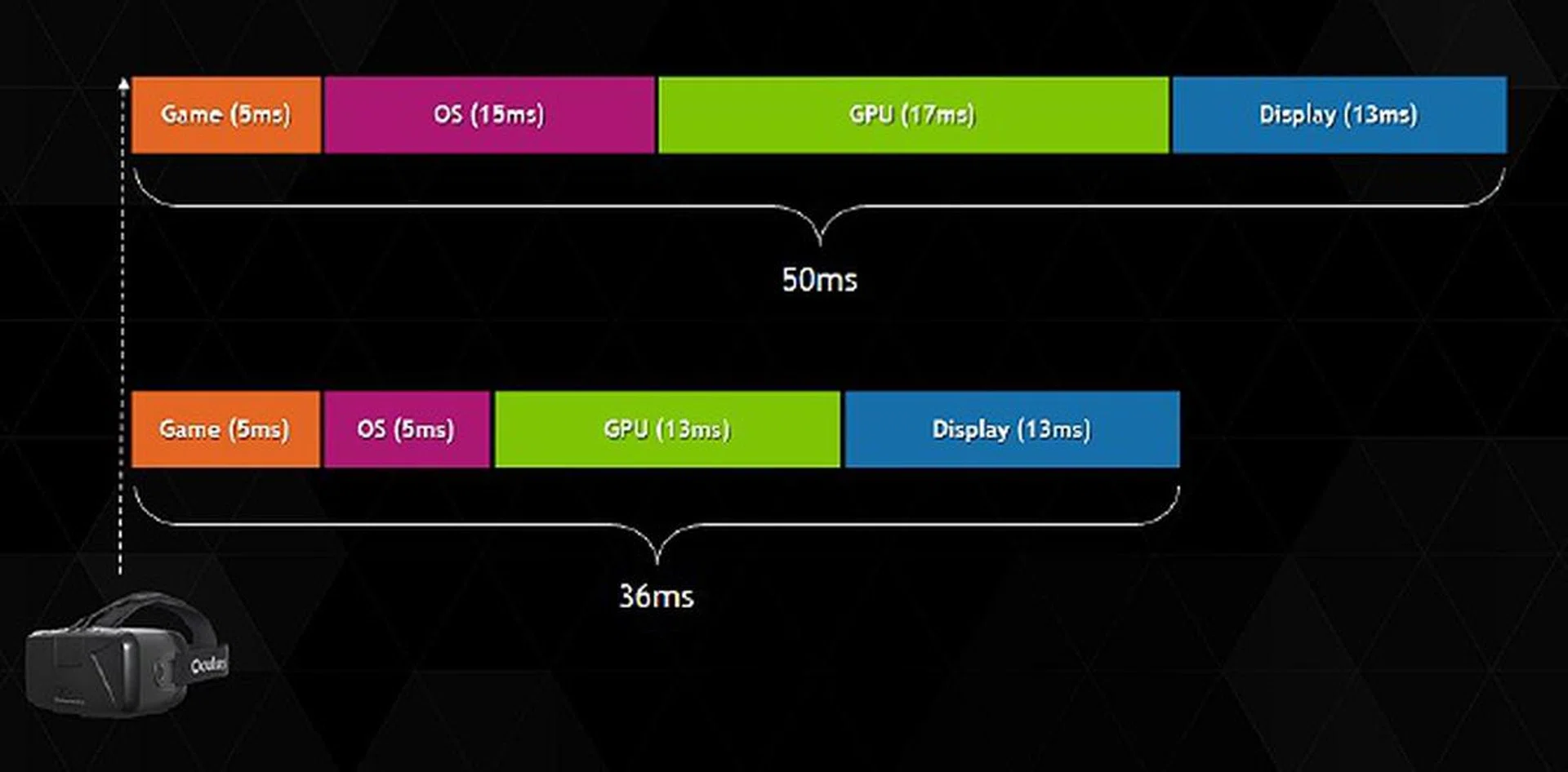 By improving the software communication layer and building upon GPU efficiency to deliver speedier performance, NVIDIA has helped to reduce latency notably.