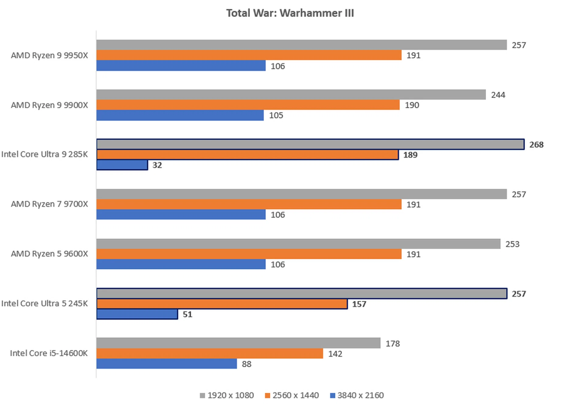 The higher the score, the better. IMAGE: HWZ