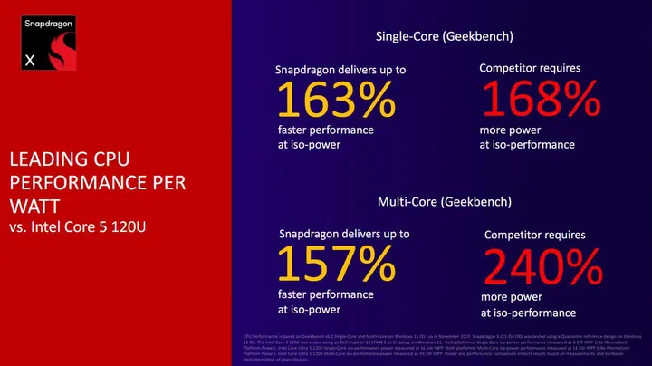 Snapdragon X platform against other similarly-tiered competitors. Image: Qualcomm.