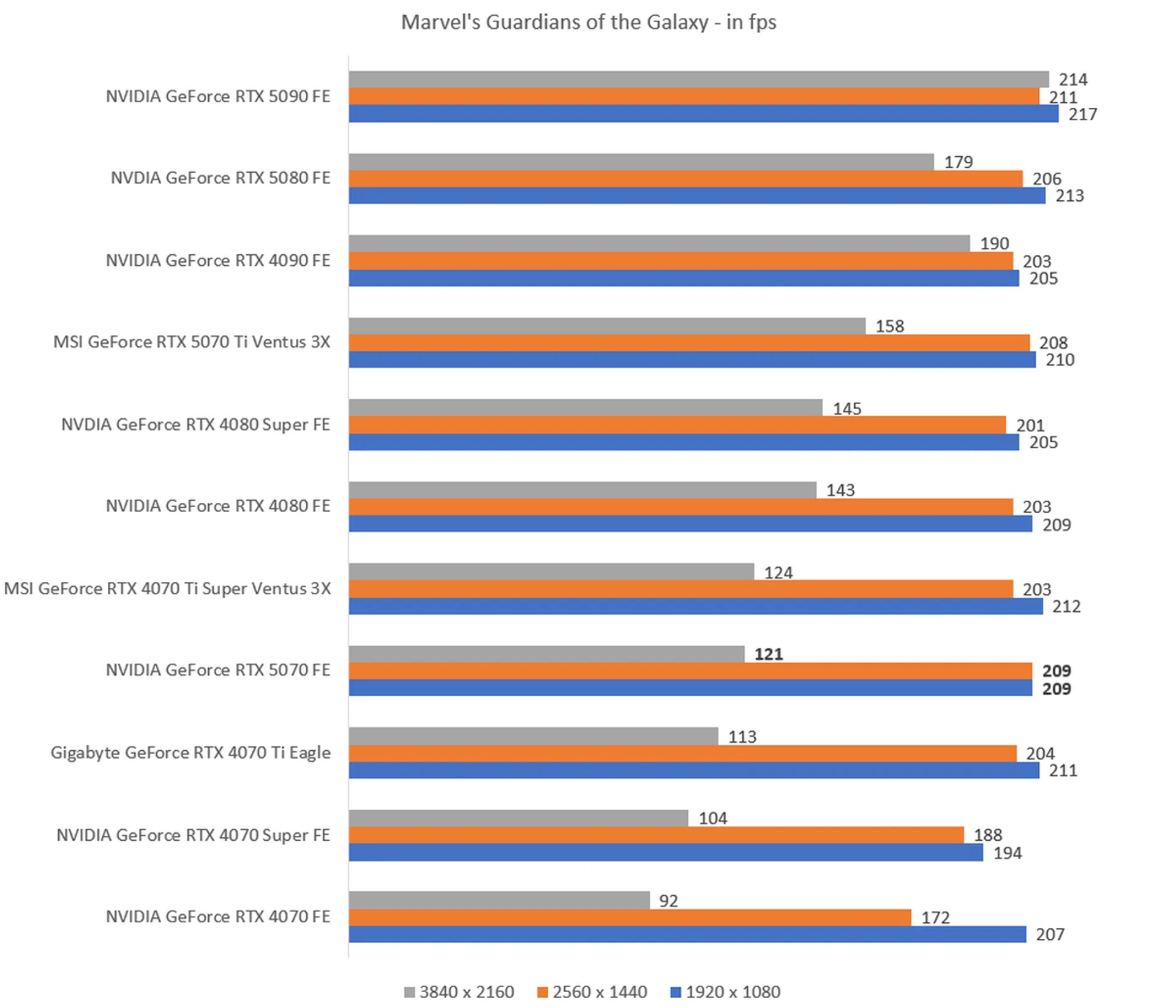 The higher the fps, the better.