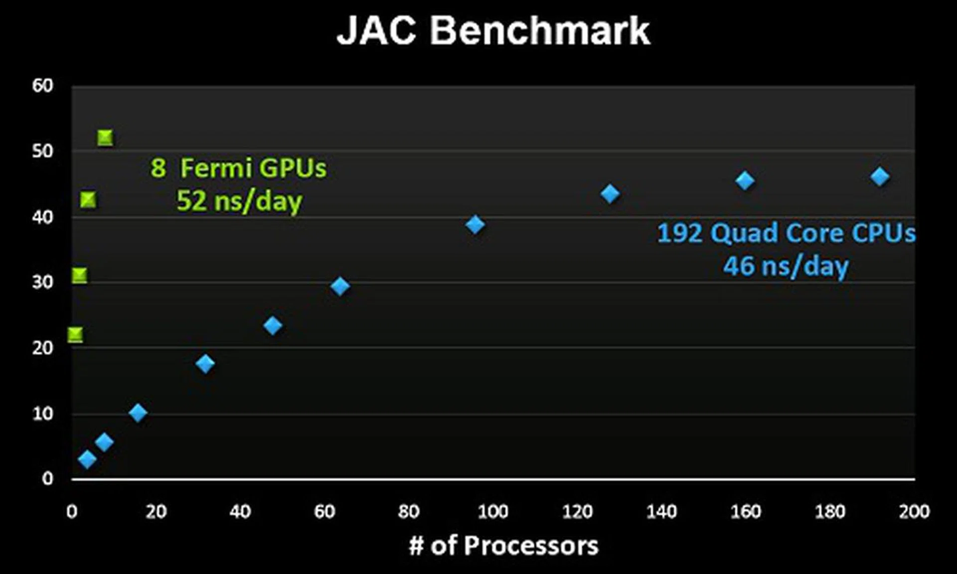 Using the JAC benchmark (a molecular modeling benchmark) in conjunction with Amber, NVIDIA showed off that an IBM iDataplex cluster with just 8 Fermi-class GPUs was able to more than rival a 192-node partition of quad-core processors off the Kraken supercomputer.