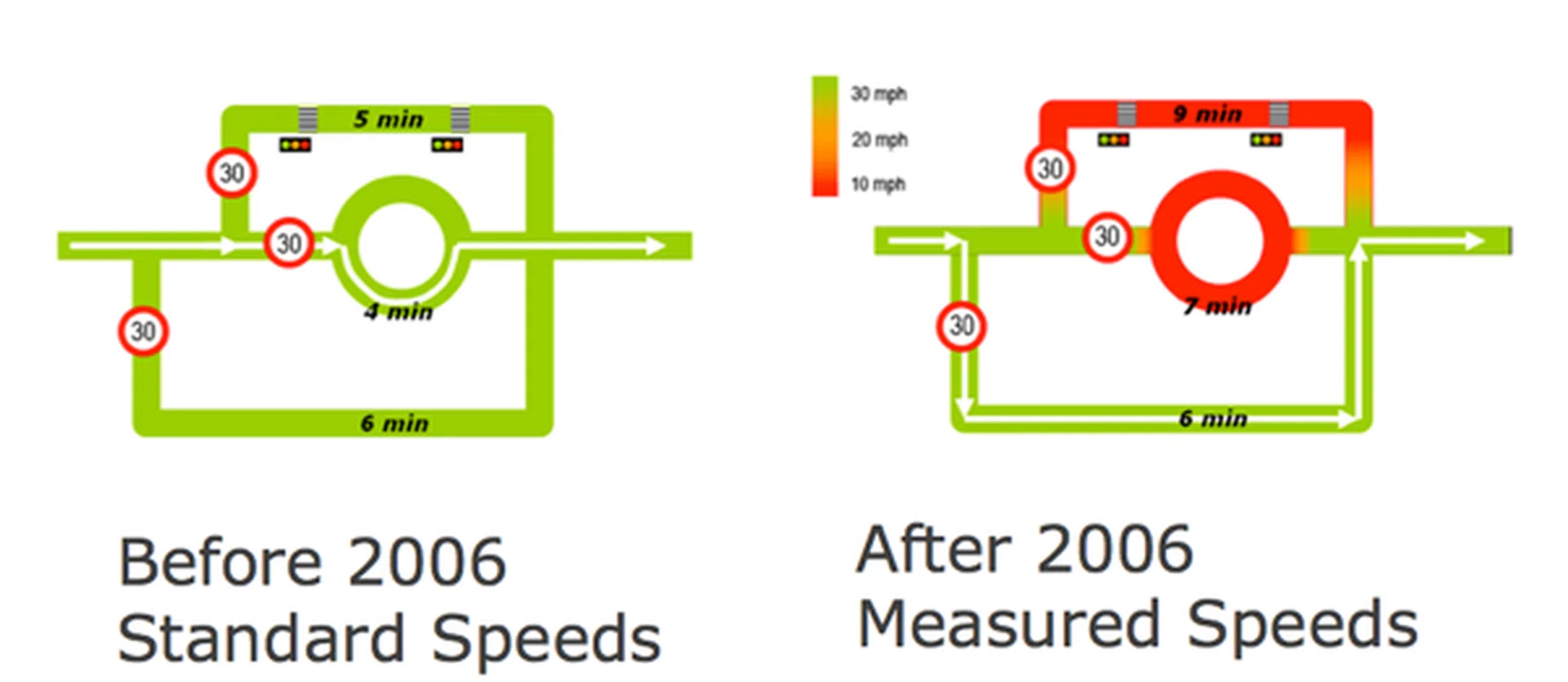 Standard navigation software would take into account distance and speed limits to give a projected travel time. In this instance, taking the roundabout was considered to be the quickest route. However, in real-life scenarios, the roundabout could possibly be the most congested and is the other direct alternative. Which means, the 'slowest' 6-min route is now the quickest. IQ Routes is able to take such instances into account because it calculates its routes using historical measured speed data.