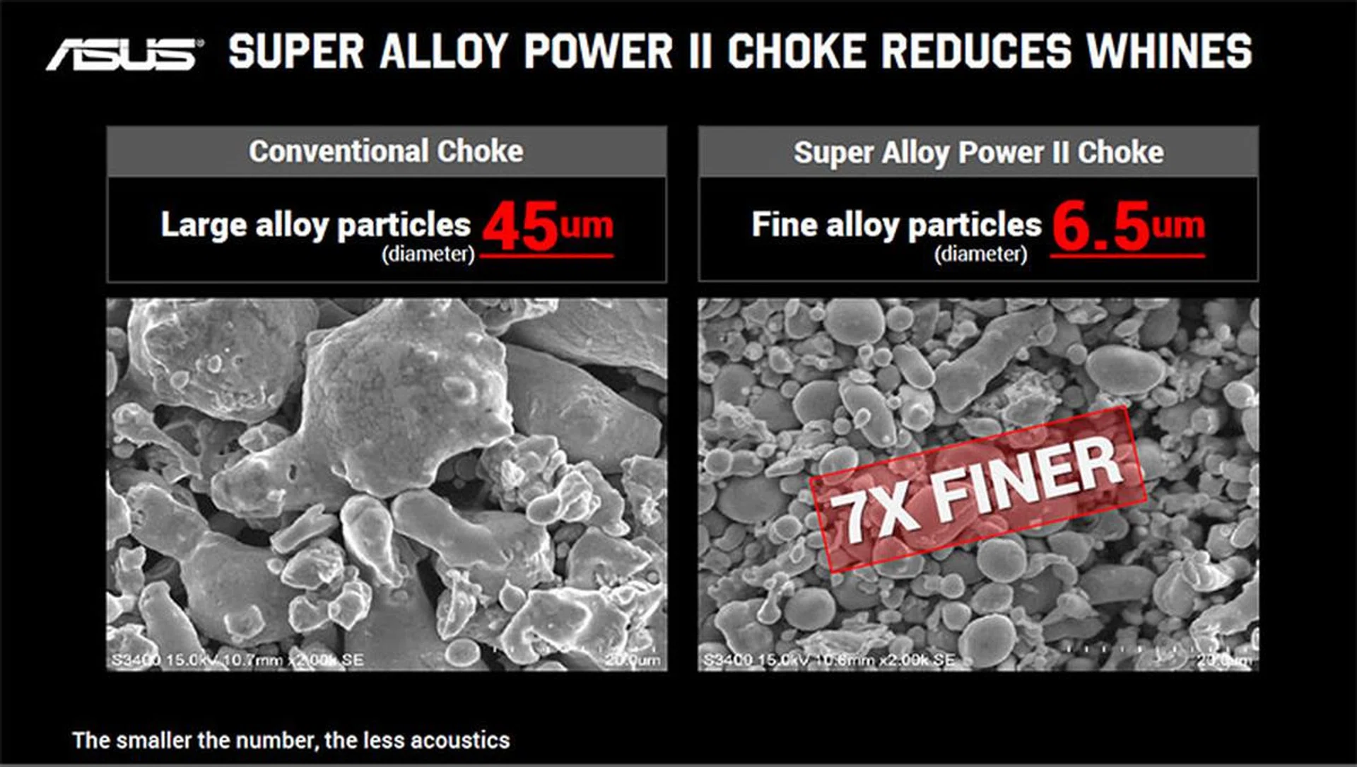 The finer alloy particles in Super Alloy Power II chokes help reduce choke whine. (Image Source: ASUS)