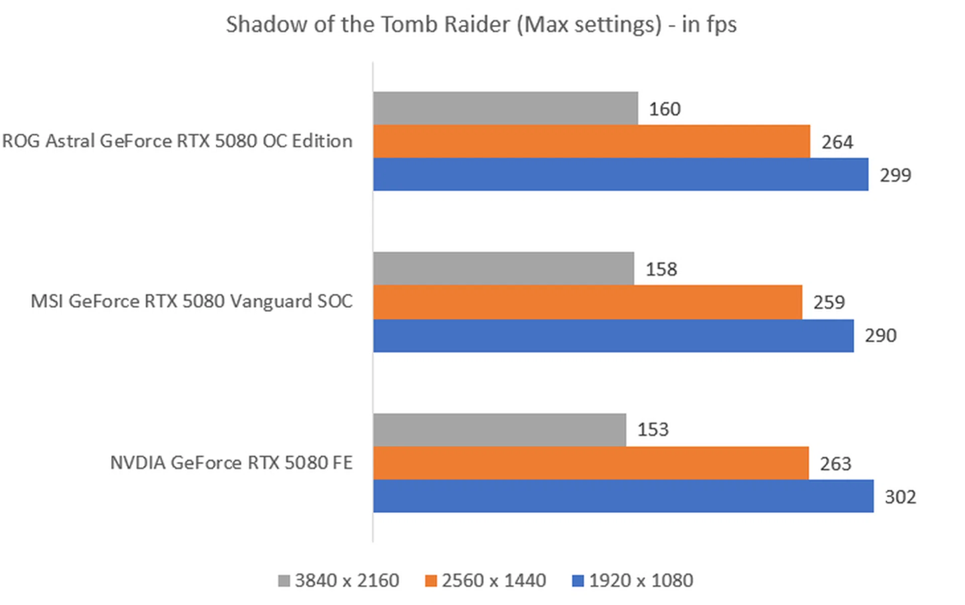 The higher the fps, the better. (Image: HWZ)