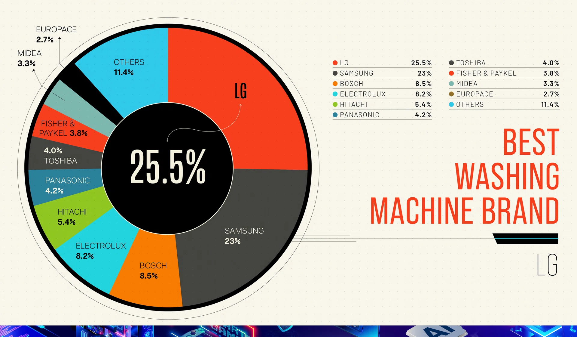 Best Washing Machine brand