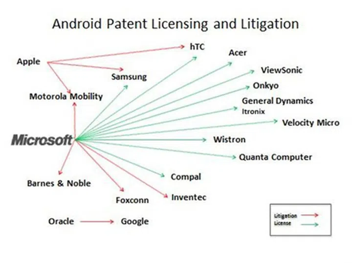 Microsoft's licensing process for the Android platform, with a listing of companies facing lawsuits and and signing on to the licenses shown here. (Source: Microsoft)
