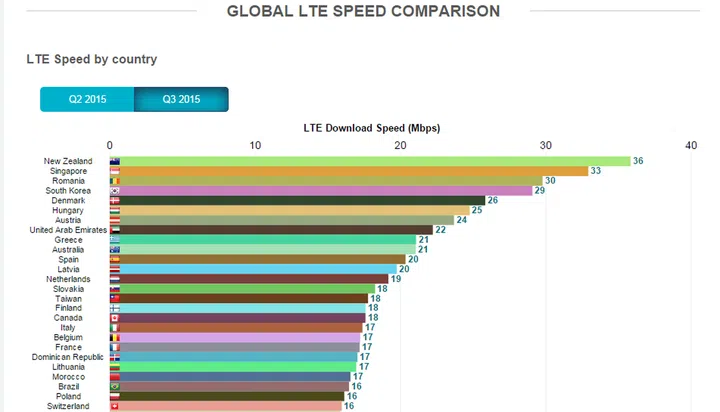 Singapore holding second place for having the fastest average LTE speed as a country, with New Zealand surpassing ours.
