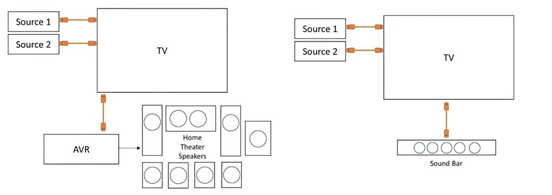 eARC allows audio from cable, satellite, streaming or source devices sent to a TV to be sent to an AVR or sound bar through a single HDMI cable. Image source: HDMI Forum.
