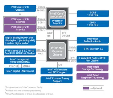 The block diagram for the Intel Z68 Express bears much resemblance to the P67 chipset, with a touch of influence from the H67. Intel Smart Response Technology however is completely new.