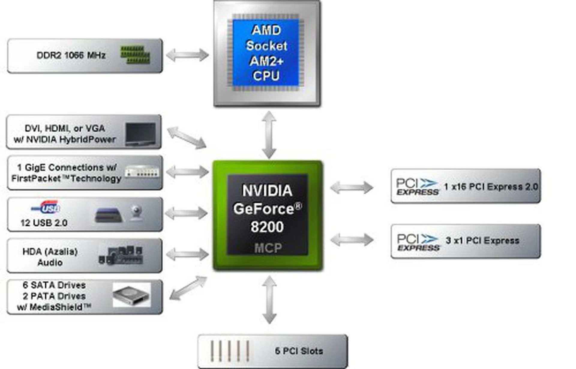 NVIDIA GeForce 8200 MCP block diagram.