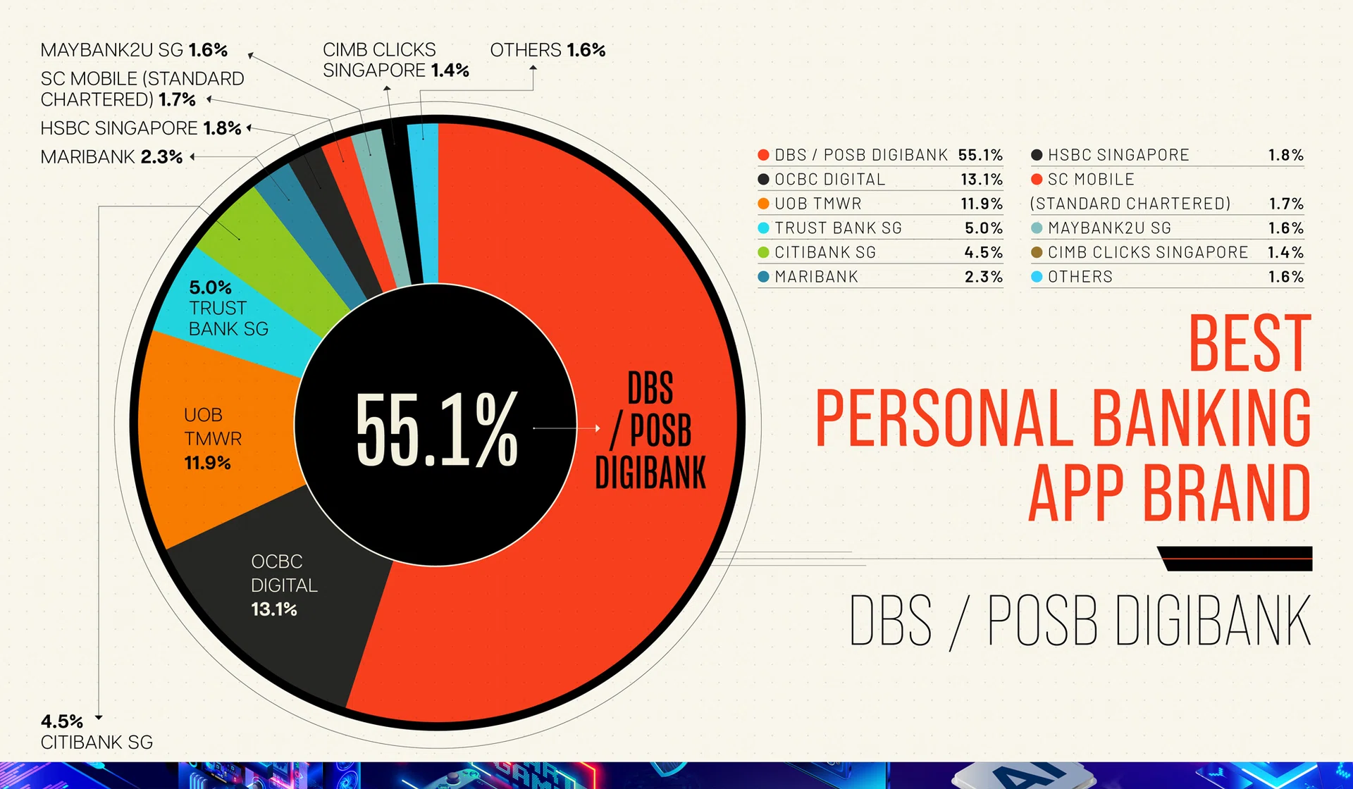 Best Personal Banking App - DBS/POSB Digibank