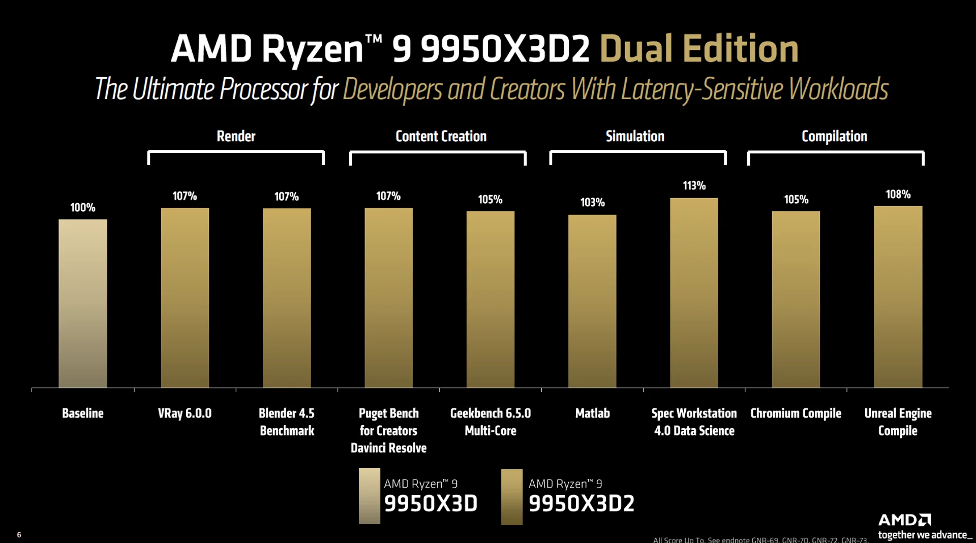 Developers and Creators workloads